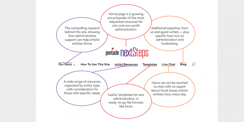DANCE NEWS: Introducing Pentacle's nextSteps, a FREE Online Resource, Advice, and Administration Platform to Help Artists Thrive.